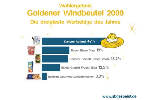 Bei der ersten Wahl zum Goldenen Windbeutel 2009 hatte der Konzern Danone für seinen
Trinkjoghurt Actimel den „Preis“ gewonnen, weil der laut Foodwatch nicht vor Erkältungen schützen könne...