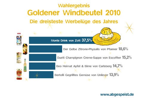 2010 kürten die Verbraucher den überzuckerten Monte Drink der Molkerei Zott zur dreistesten
Werbelüge des Jahres. Mehr als 80.000 Menschen hatten sich laut Foodwatch bei der Online-Wahl beteiligt.