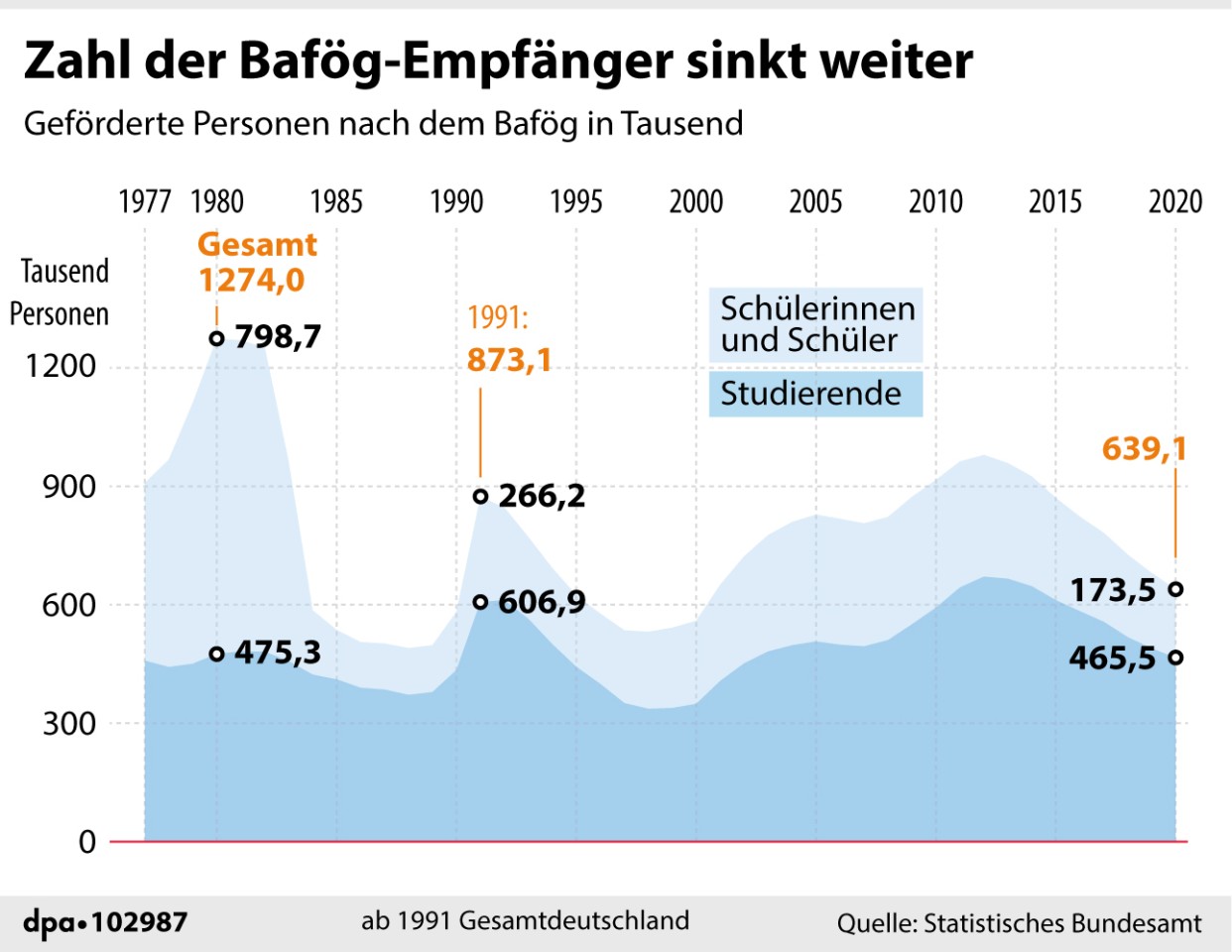 Die Zahl der Bafög-Empfänger nahm in den vergangenen Jahren deutlich ab. Aktuell liegt die Gesamtzahl etwa halb so hoch wie noch 1980. 