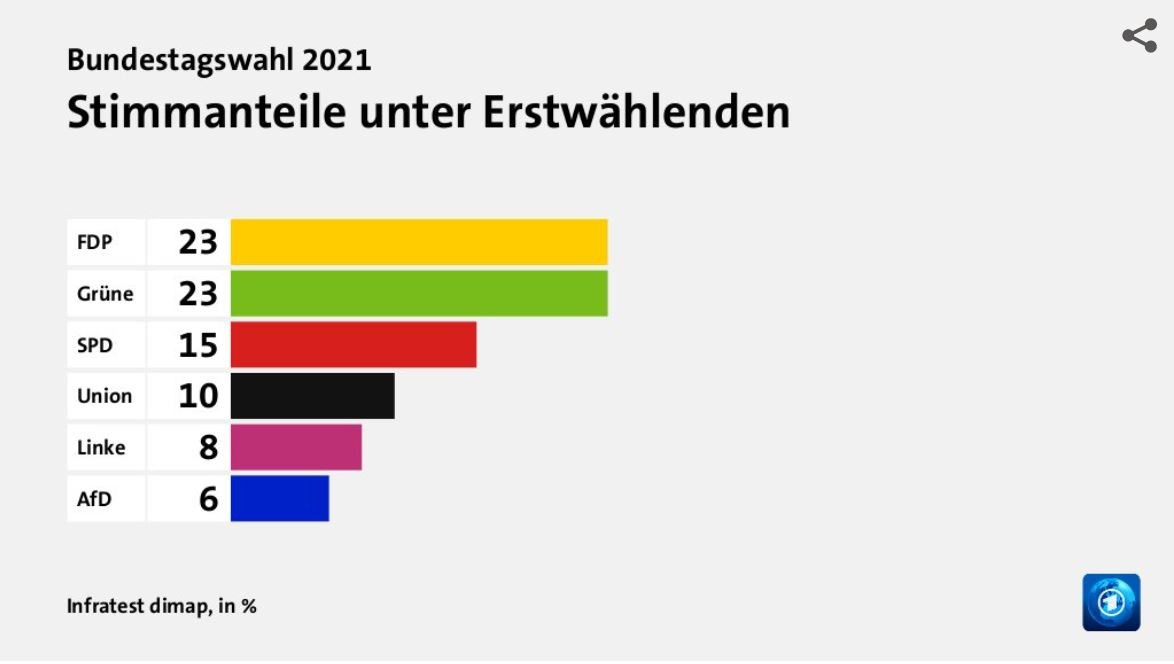 Die Erstwählenden.