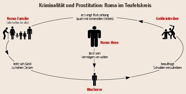 Roma im Teufelskreis