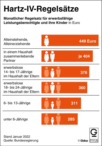 Die Hartz-4-Regelsätze seit Januar 2022. 