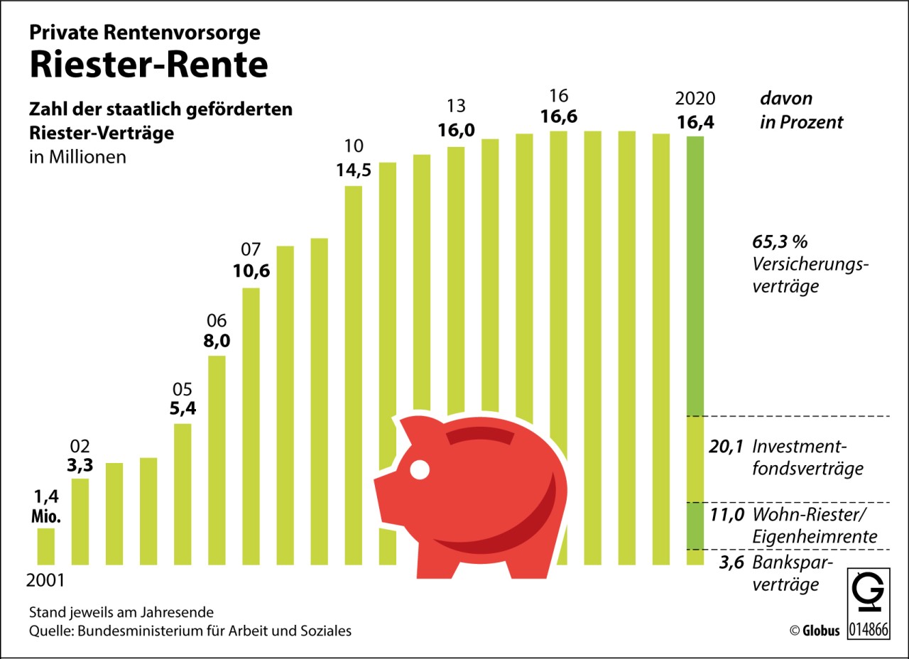 Seit mehreren Jahren stagniert die Zahl der staatlich geförderten Riester-Verträge. 