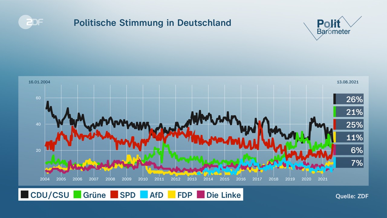 SPD kommt auf 25 Prozent in der aktuellen Befragung der politischen Stimmung in Deutschland. 