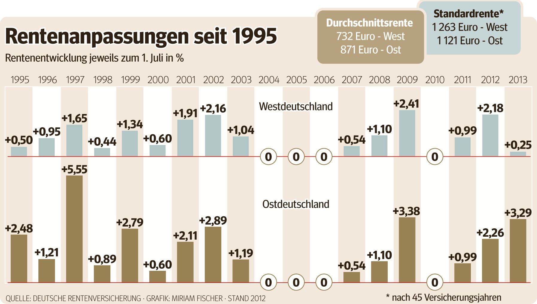 Übersicht der Rentenanpassungen seit 1995.