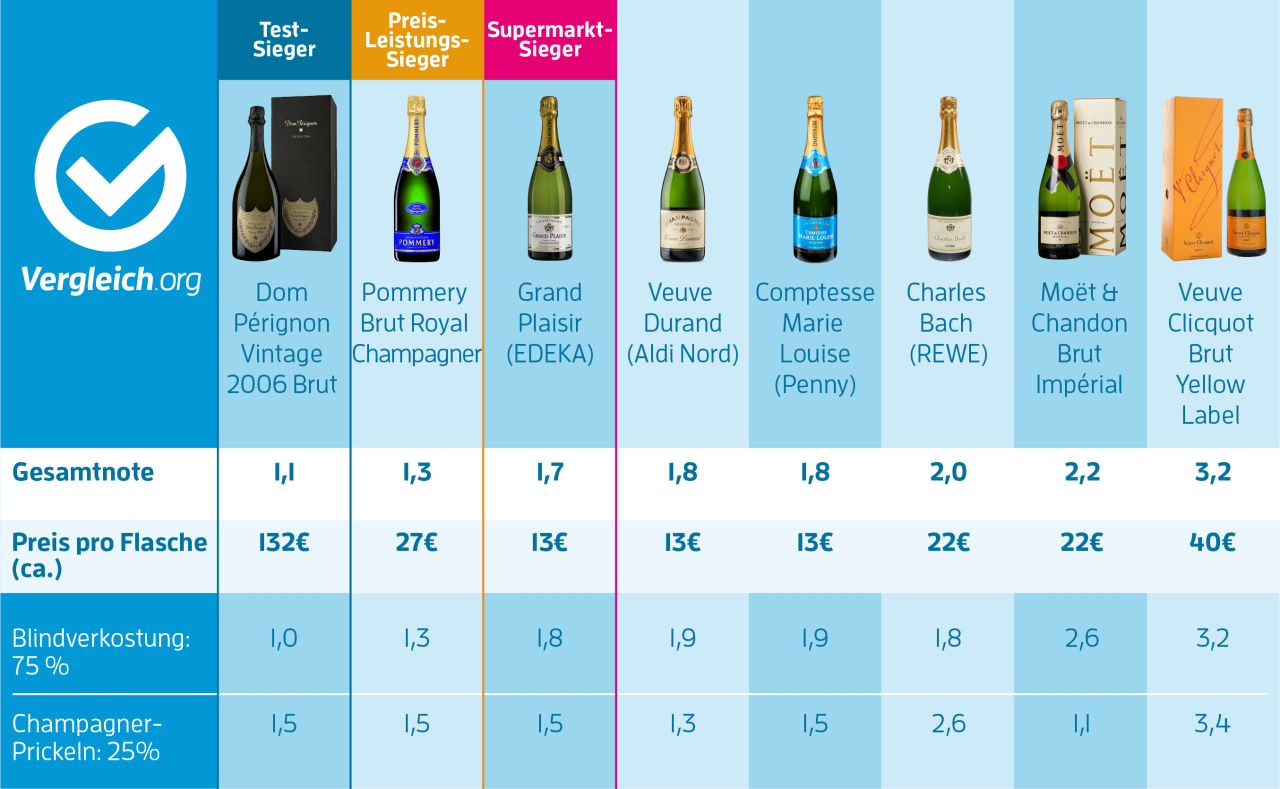 Diese Marken schnitten beim Champagner-Test 2018 von vergleich.org besonders gut ab.