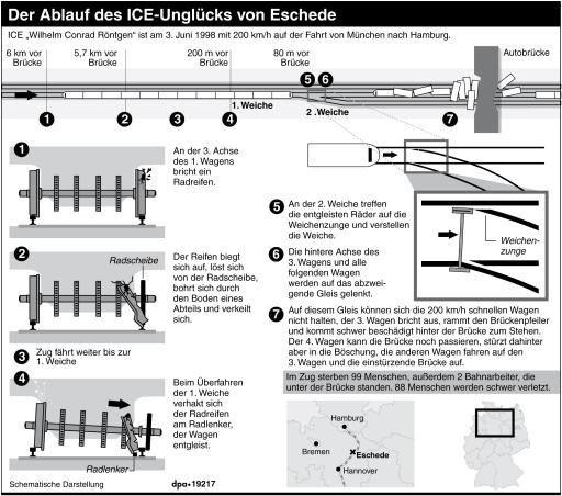 Der Ablauf des ICE-Unglücks von Eschede