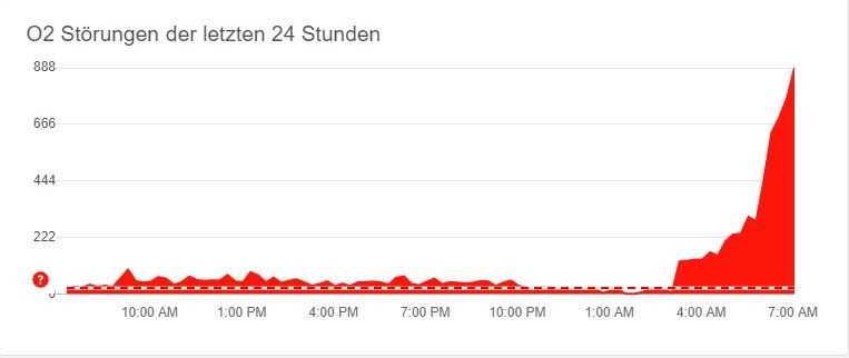 Störungen im Netz von 02 (Stand: 7.20 Uhr)