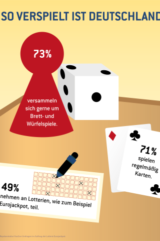 Die Deutschen ziehen Brett- und Kartenspiele digitalen Games vor. Grafik: Eurojackpot