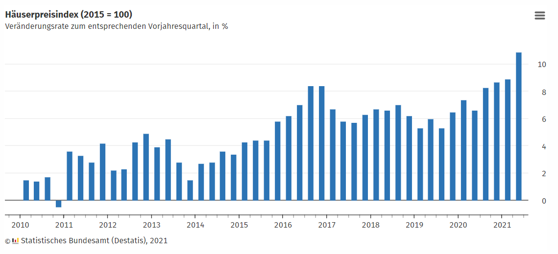 Immobilien werden in Deutschland seit Jahren immer teurer.