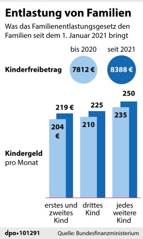 Das Kindergeld und der Kinderfreibetrag hat sich zuletzt 2021 erhöht. 