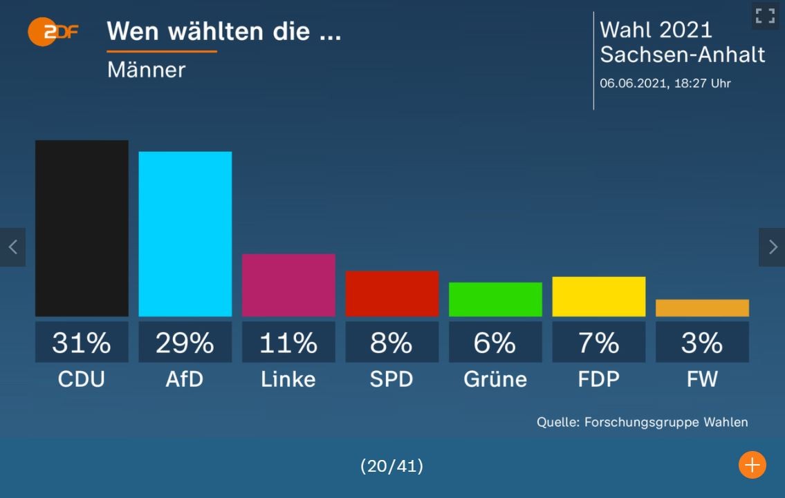 Hätten nur Männer in Sachsen-Anhalt gewählt, wäre die Landtagswahl sehr eng ausgegangen. 