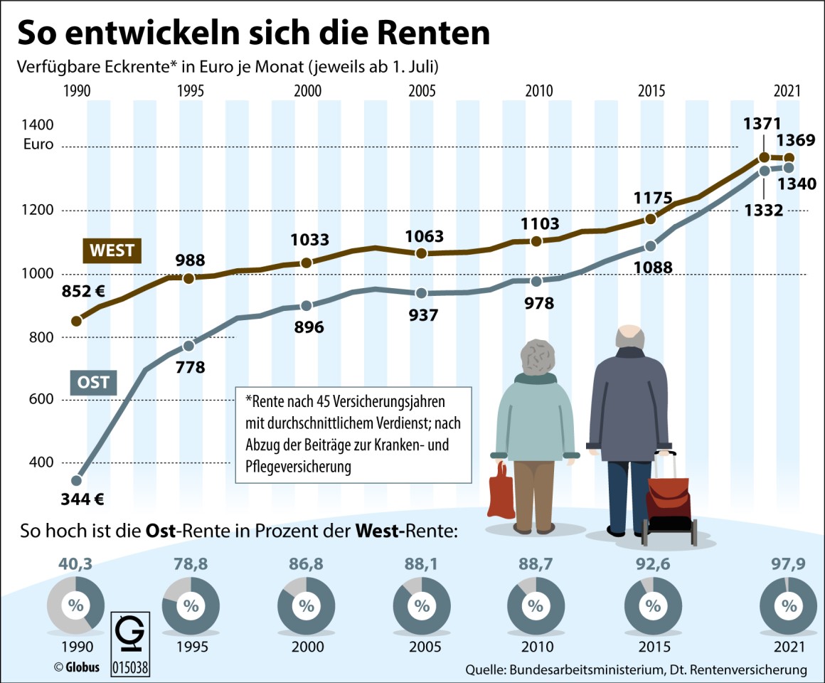 Die Entwicklung der Renten in Deutschland. 