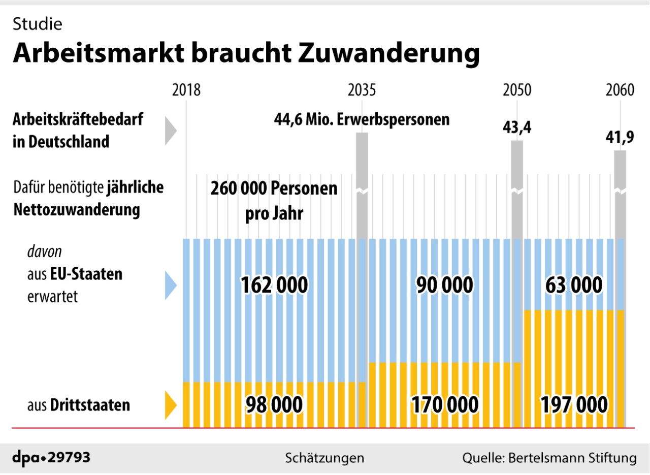 Eine Bertelsmann-Studie kam 2019 zum Ergebnis, dass Deutschland eine Netto-Zuwanderung von 260.000 Personen pro Jahr braucht.