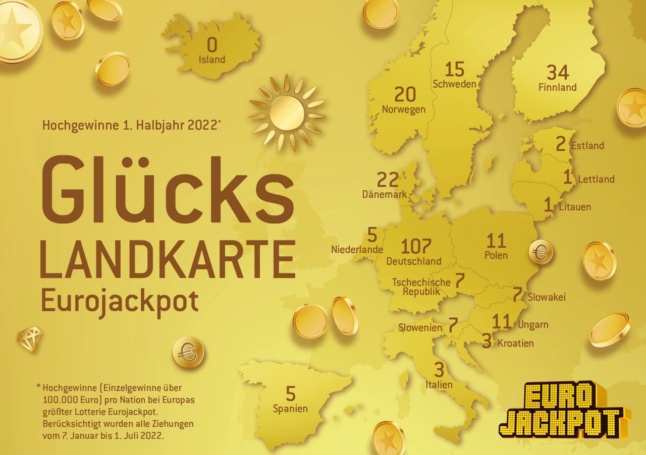 Wie in den Vorjahren bleibt Deutschland im ersten Halbjahr 2022 das Gewinnerland Nummer 1 bei der Lotterie Eurojackpot. Von insgesamt 261 Hochgewinnen gingen allein 107 nach Deutschland.