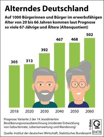 Das Verhältnis zwischen Erwerbstätigen und Menschen in Rente gerät ins Ungleichgewicht. 