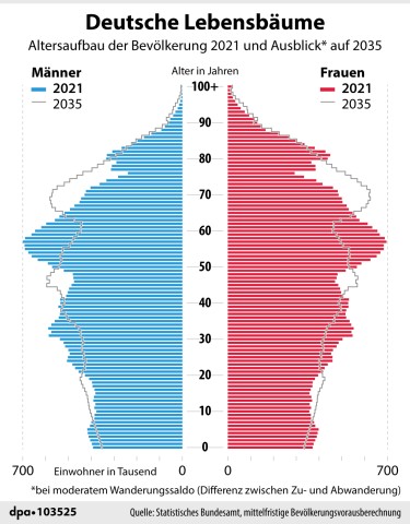 Die Gesellschaft in Deutschland wird immer älter. Ist das Rentensystem langfristig ohne große Reform nicht mehr finanzierbar? 