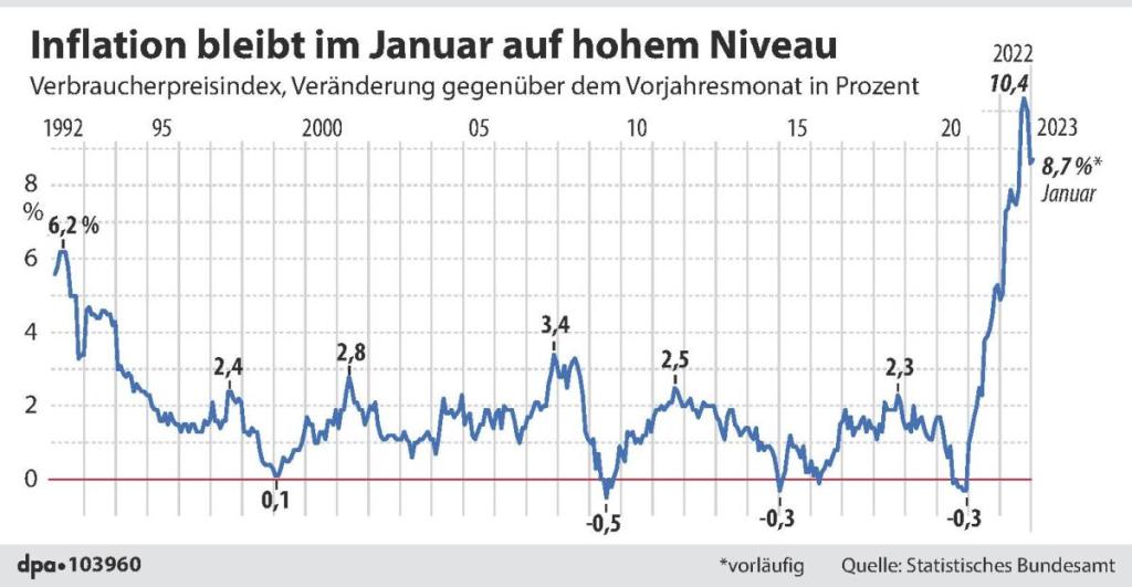 Inflation: Zuletzt gab es eine regelrechte Preisexplosion in Deutschland.