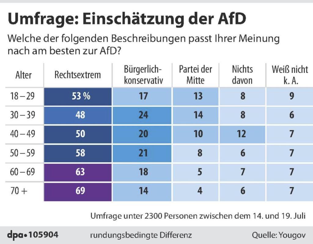 Die AfD eine rechtsextreme Partei? Viele Wähler sind davon überzeugt.