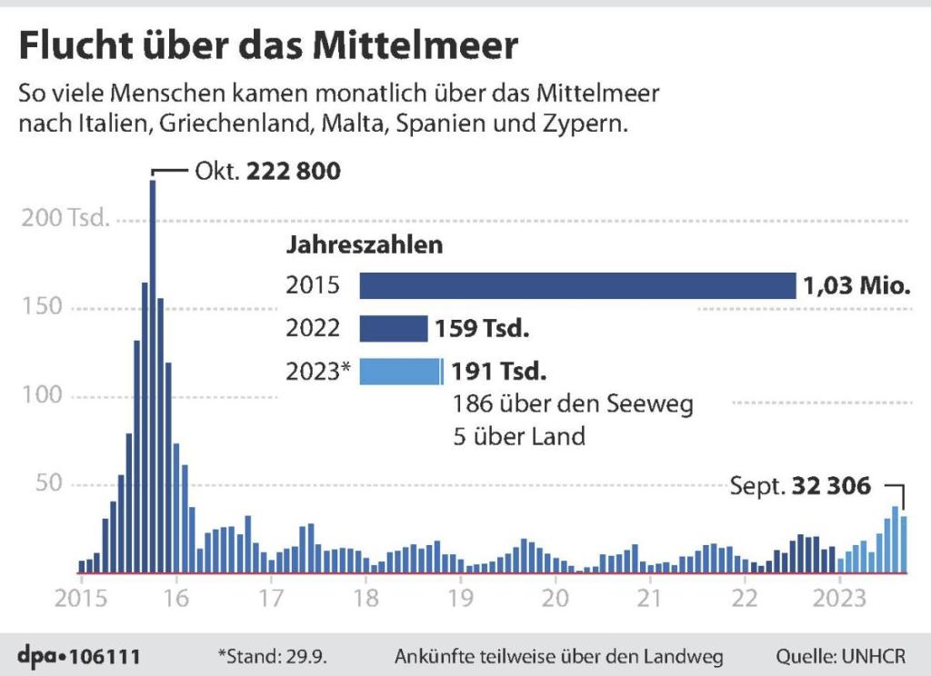 Zuwanderung und Flucht übers Mittelmeer. 