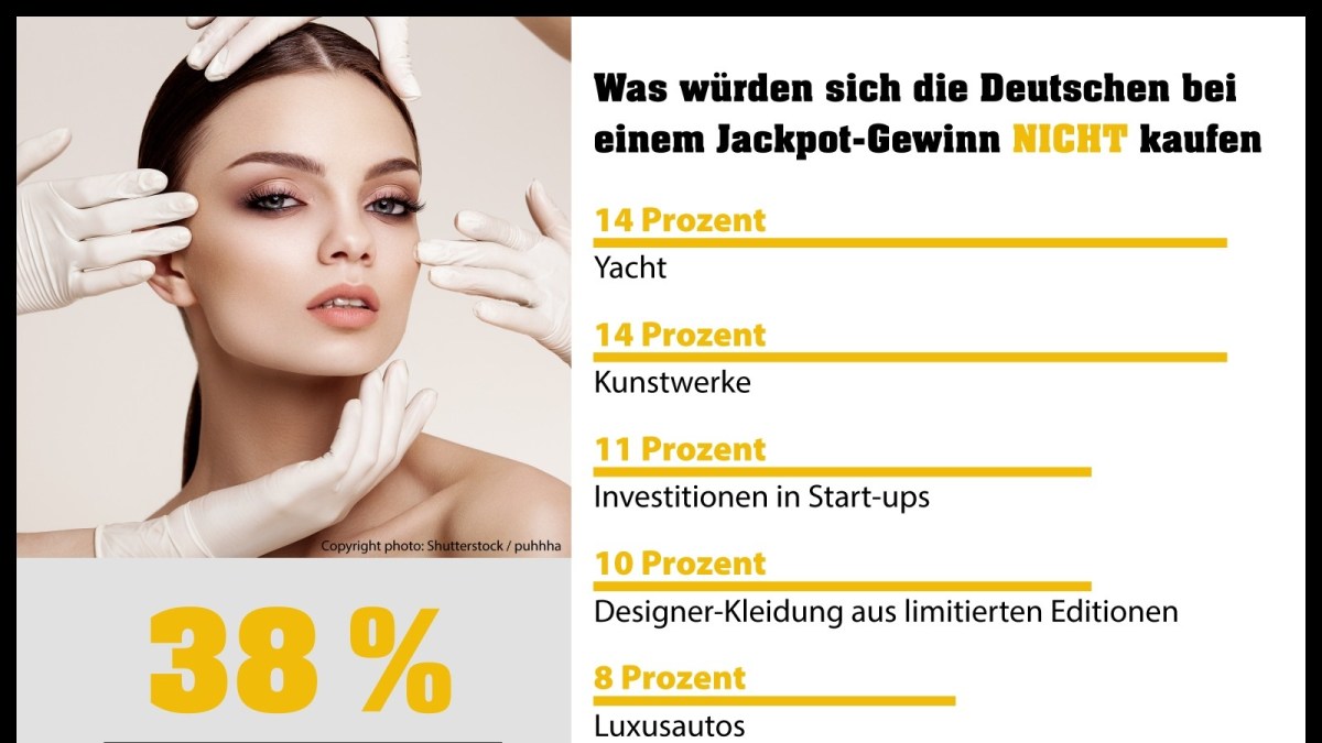 Wer den Eurojackpot gewinnt, will keine Schönheits-OP: „Was würdest du dir mit einem Millionengewinn gönnen?“, ist eine häufig gestellte Frage, die zum Träumen verleitet. Doch was würden sich Jackpotgewinner NICHT kaufen? So ungewöhnlich die Fragestellung, so überraschend die Antworten.